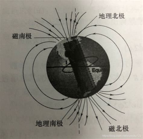 地球磁場方向|地磁场